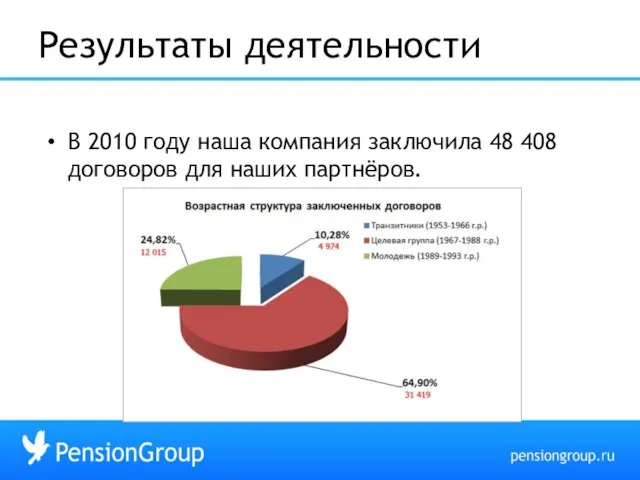 Результаты деятельности В 2010 году наша компания заключила 48 408 договоров для наших партнёров.