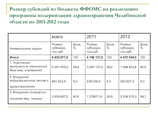 Размер субсидий из бюджета ФФОМС на реализацию программы модернизации здравоохранения Челябинской области на 2011-2012 годы