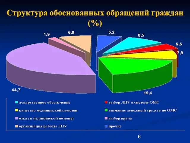 Структура обоснованных обращений граждан (%)