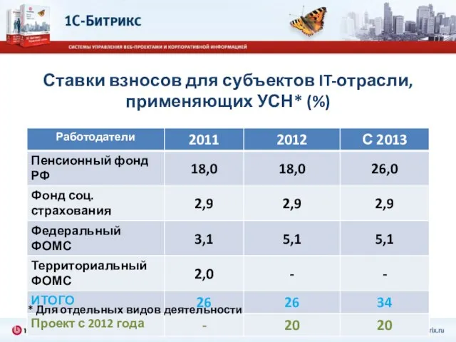 Ставки взносов для субъектов IT-отрасли, применяющих УСН* (%) * Для отдельных видов деятельности