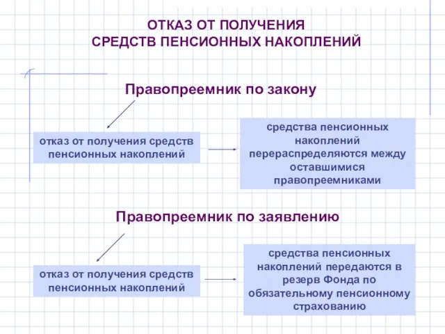 ОТКАЗ ОТ ПОЛУЧЕНИЯ СРЕДСТВ ПЕНСИОННЫХ НАКОПЛЕНИЙ Правопреемник по закону отказ от получения