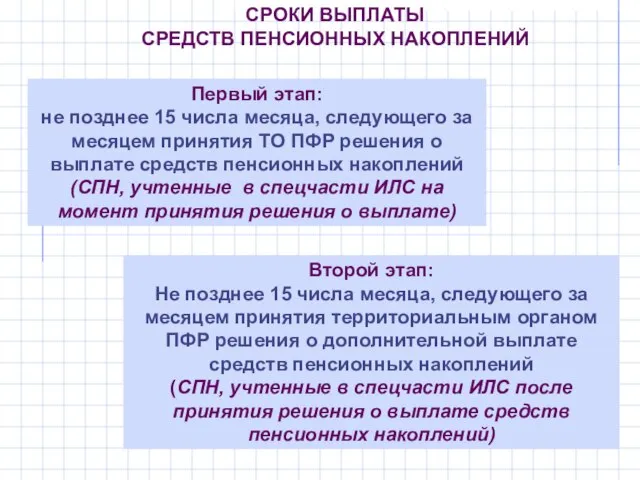 СРОКИ ВЫПЛАТЫ СРЕДСТВ ПЕНСИОННЫХ НАКОПЛЕНИЙ Первый этап: не позднее 15 числа месяца,