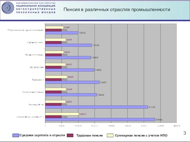 Пенсия в различных отраслях промышленности Средняя зарплата в отрасли Трудовая пенсия Суммарная пенсия с учетом НПО