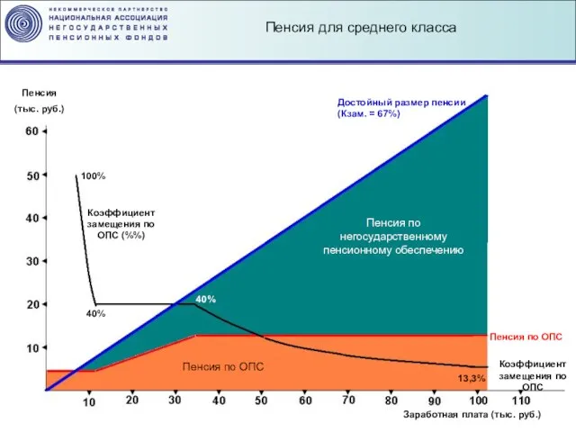 Заработная плата (тыс. руб.) Пенсия по ОПС Пенсия по негосударственному пенсионному обеспечению