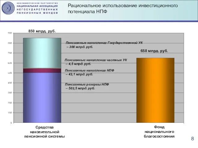 Рациональное использование инвестиционного потенциала НПФ Средства накопительной пенсионной системы Фонд национального благосостояния