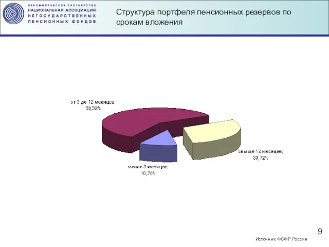 Структура портфеля пенсионных резервов по срокам вложения Источник: ФСФР России