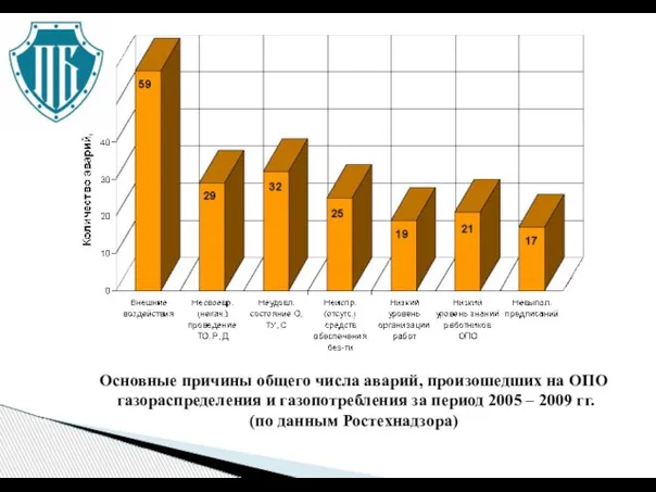 Основные причины общего числа аварий, произошедших на ОПО газораспределения и газопотребления за