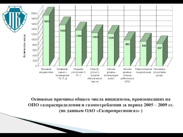 Основные причины общего числа инцидентов, произошедших на ОПО газораспределения и газопотребления за