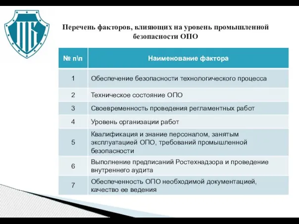 Перечень факторов, влияющих на уровень промышленной безопасности ОПО