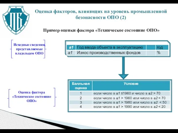 Пример оценки фактора «Техническое состояние ОПО» Оценка факторов, влияющих на уровень промышленной