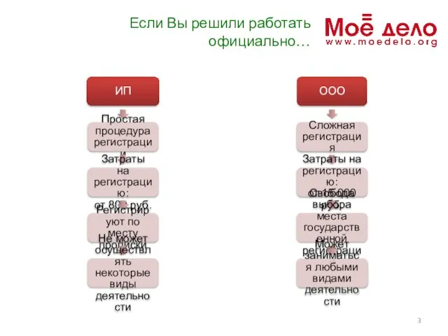 Если Вы решили работать официально… ИП Простая процедура регистрации Затраты на регистрацию: