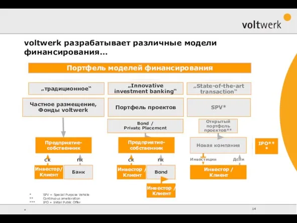 Доли Инвестор/ Клиент „State-of-the-art transaction“ Портфель моделей финансирования voltwerk разрабатывает различные модели