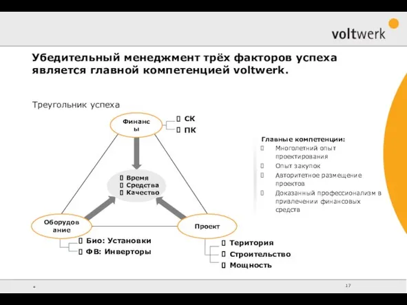 СК ПК Оборудование Zeit Kosten Qualität Био: Установки ФВ: Инверторы Територия Строительство