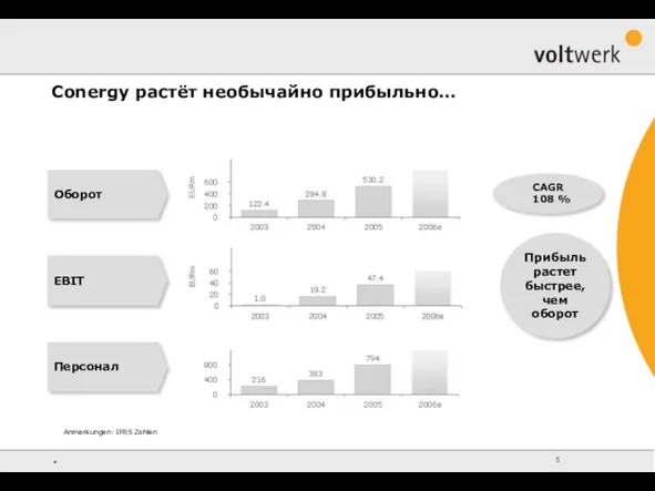 EBIT Anmerkungen: IFRS Zahlen CAGR 108 % Оборот Персонал Conergy растёт необычайно