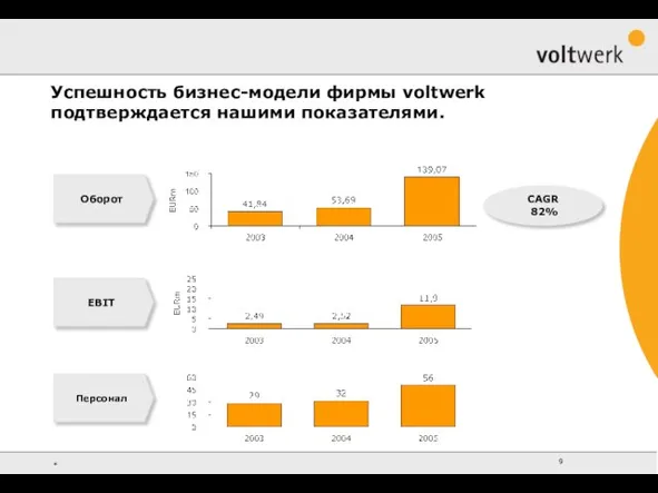 Успешность бизнес-модели фирмы voltwerk подтверждается нашими показателями. Персонал CAGR 82% Оборот EBIT