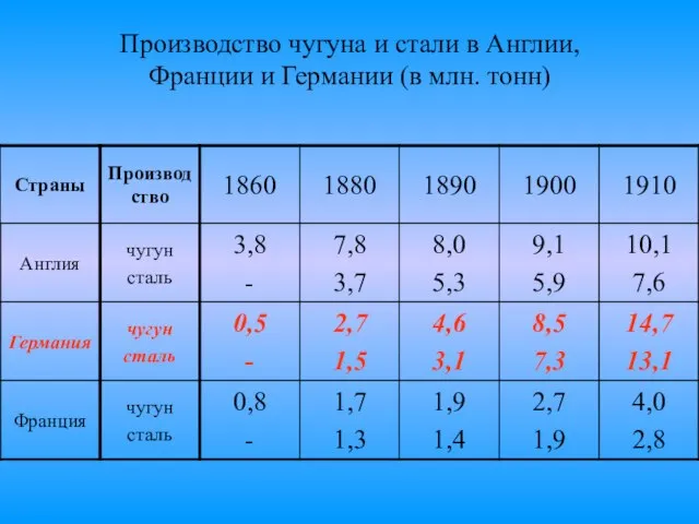 Производство чугуна и стали в Англии, Франции и Германии (в млн. тонн)