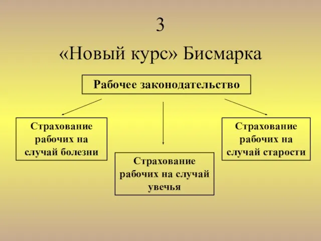 «Новый курс» Бисмарка 3 Рабочее законодательство Страхование рабочих на случай болезни Страхование