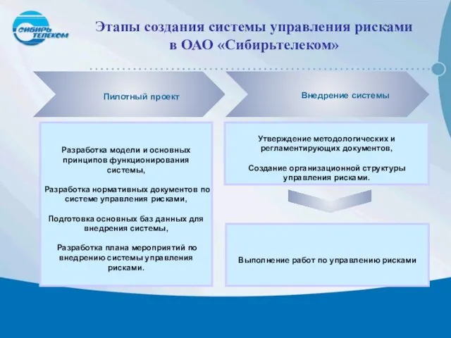 Этапы создания системы управления рисками в ОАО «Сибирьтелеком»