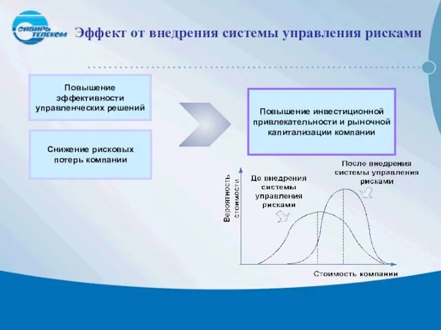 Эффект от внедрения системы управления рисками Повышение эффективности управленческих решений Снижение рисковых