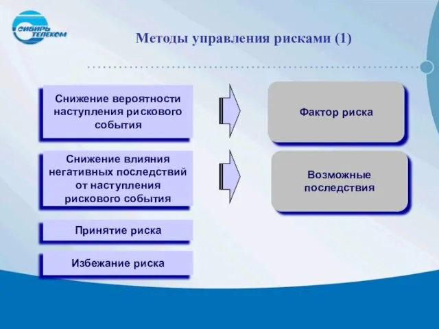 Методы управления рисками (1) Снижение влияния негативных последствий от наступления рискового события