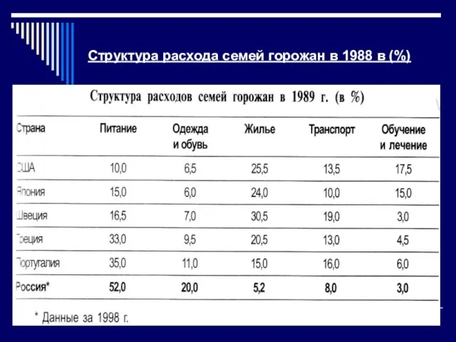 Структура расхода семей горожан в 1988 в (%)