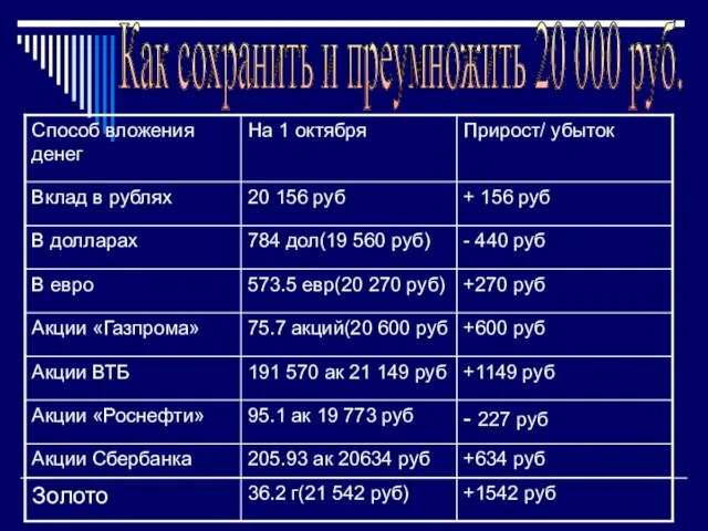 Как сохранить и преумножить 20 000 руб.