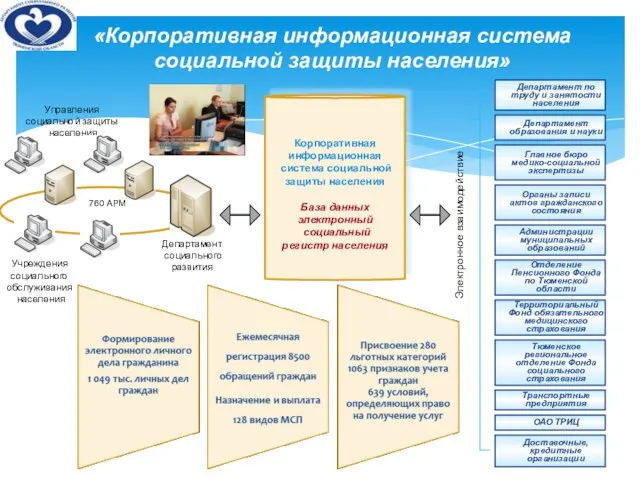 «Корпоративная информационная система социальной защиты населения» Управления социальной защиты населения Учреждения социального