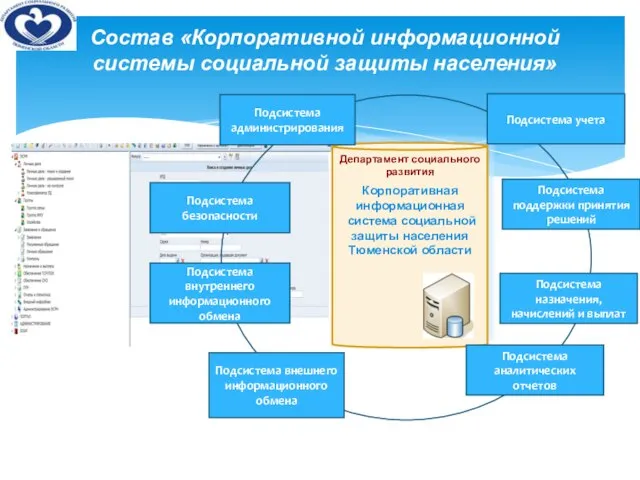 Состав «Корпоративной информационной системы социальной защиты населения» Корпоративная информационная система социальной защиты