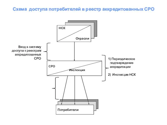 НСК Отрасли Потребители ) Периодическое подтверждение аккредитации ) Инспекция НСК СРО Инспекция