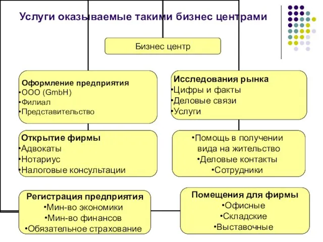 Услуги оказываемые такими бизнес центрами