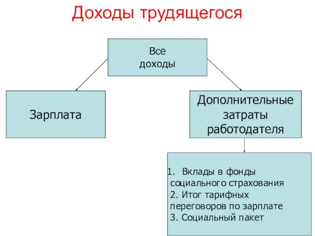 Доходы трудящегося Все доходы Зарплата Дополнительные затраты работодателя Вклады в фонды социального