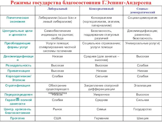 Режимы государства благосостояния Г.Эспинг-Андерсена