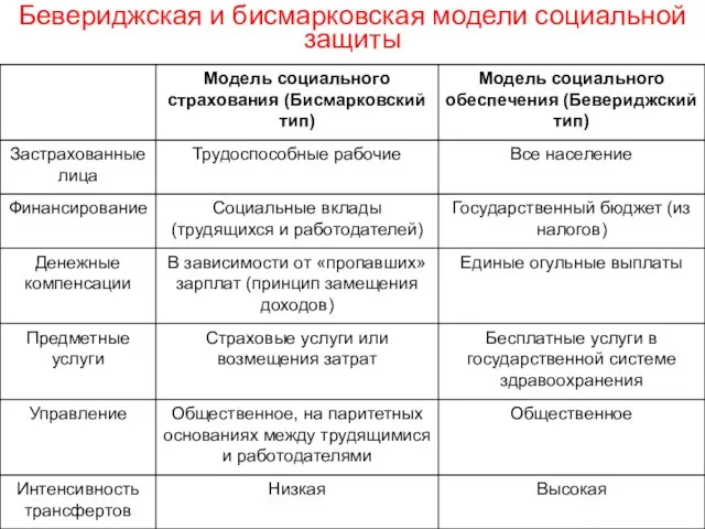 Бевериджская и бисмарковская модели социальной защиты