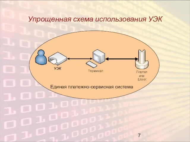 Упрощенная схема использования УЭК Единая платежно-сервисная система