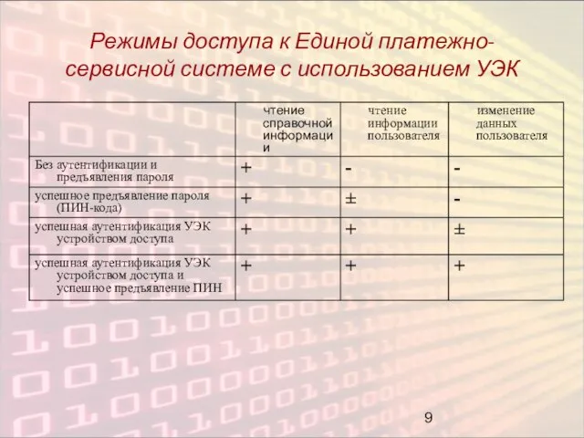 Режимы доступа к Единой платежно-сервисной системе с использованием УЭК