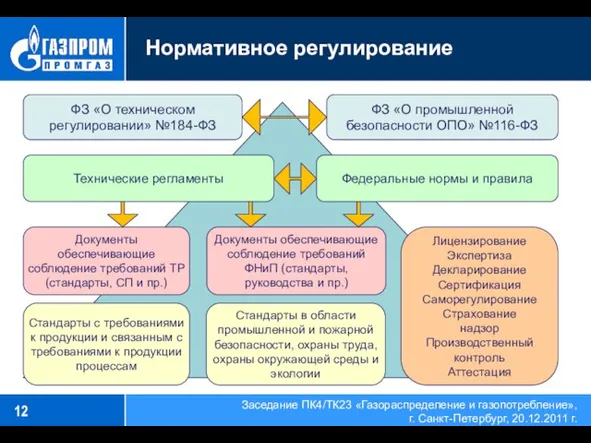 Нормативное регулирование ФЗ «О техническом регулировании» №184-ФЗ ФЗ «О промышленной безопасности ОПО»