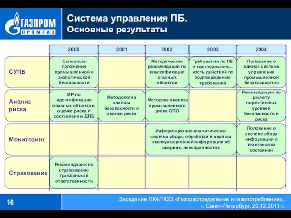 Система управления ПБ. Основные результаты СУПБ Страхование Мониторинг Анализ риска 2000 2001