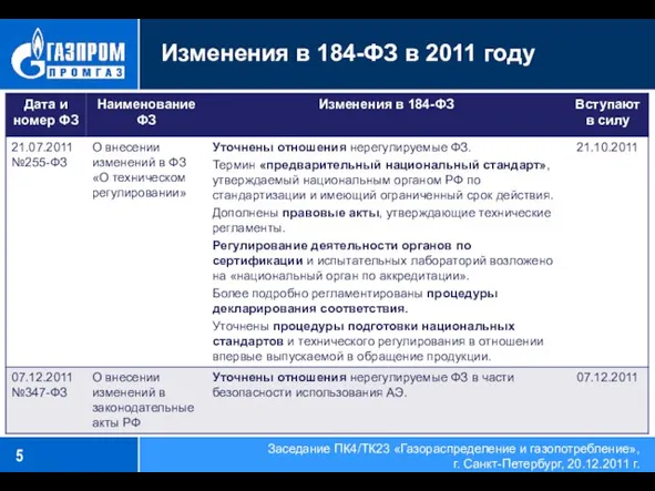 Изменения в 184-ФЗ в 2011 году