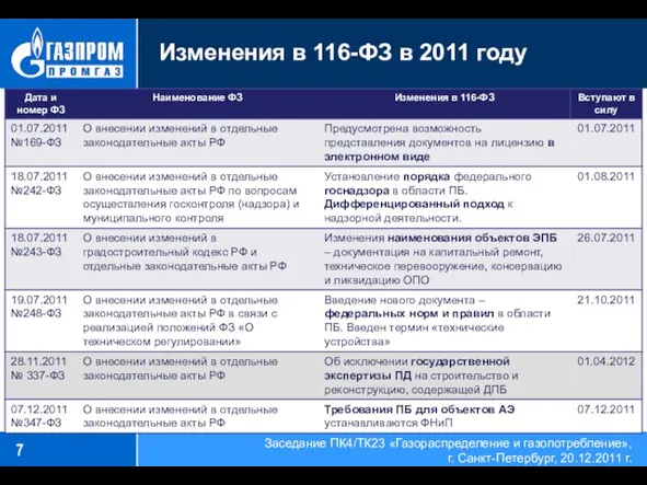 Изменения в 116-ФЗ в 2011 году