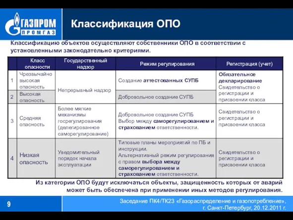 Классификация ОПО Классификацию объектов осуществляют собственники ОПО в соответствии с установленными законодательно