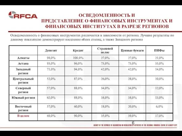 ОСВЕДОМЛЕННОСТЬ И ПРЕДСТАВЛЕНИЕ О ФИНАНСОВЫХ ИНСТРУМЕНТАХ И ФИНАНСОВЫХ ИНСТИТУТАХ В РАЗРЕЗЕ РЕГИОНОВ