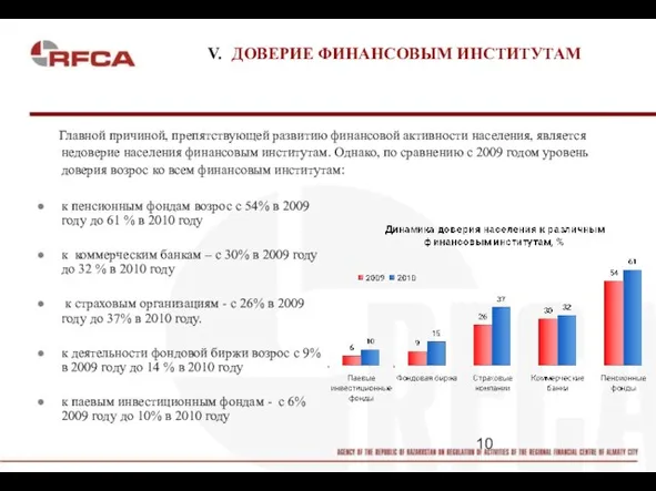 V. ДОВЕРИЕ ФИНАНСОВЫМ ИНСТИТУТАМ к пенсионным фондам возрос с 54% в 2009