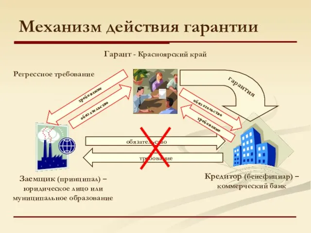 Механизм действия гарантии Гарант - Красноярский край Кредитор (бенефициар) – коммерческий банк