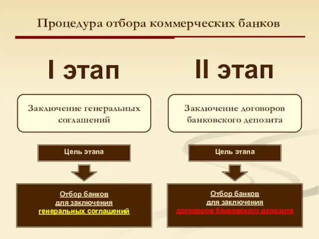 Процедура отбора коммерческих банков Заключение генеральных соглашений Заключение договоров банковского депозита Отбор