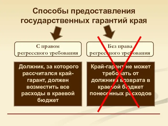 Способы предоставления государственных гарантий края С правом регрессного требования Без права регрессного