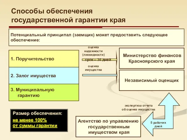 Способы обеспечения государственной гарантии края Министерство финансов Красноярского края Потенциальный принципал (заемщик)