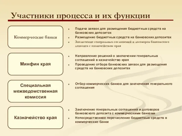 Участники процесса и их функции Отбор коммерческих банков для заключения генерального соглашения