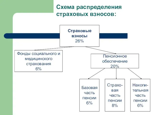 Схема распределения страховых взносов: