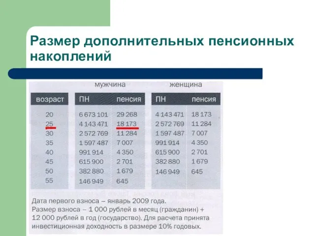 Размер дополнительных пенсионных накоплений