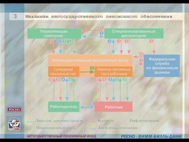 Механизм негосударственного пенсионного обеспечения 3